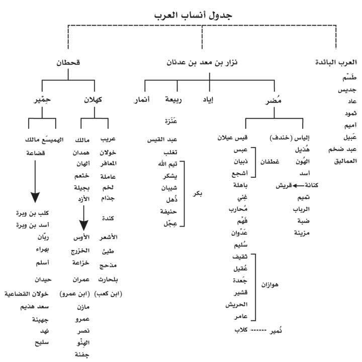 شجرة قبيلة الشرارات